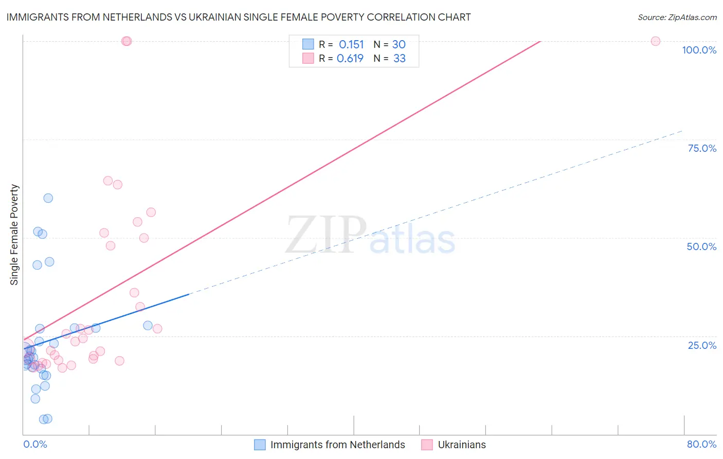 Immigrants from Netherlands vs Ukrainian Single Female Poverty