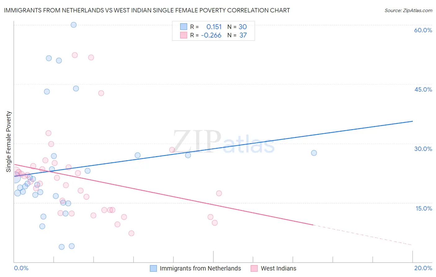 Immigrants from Netherlands vs West Indian Single Female Poverty