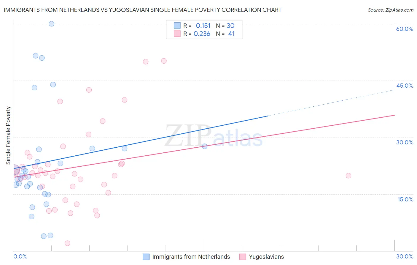 Immigrants from Netherlands vs Yugoslavian Single Female Poverty