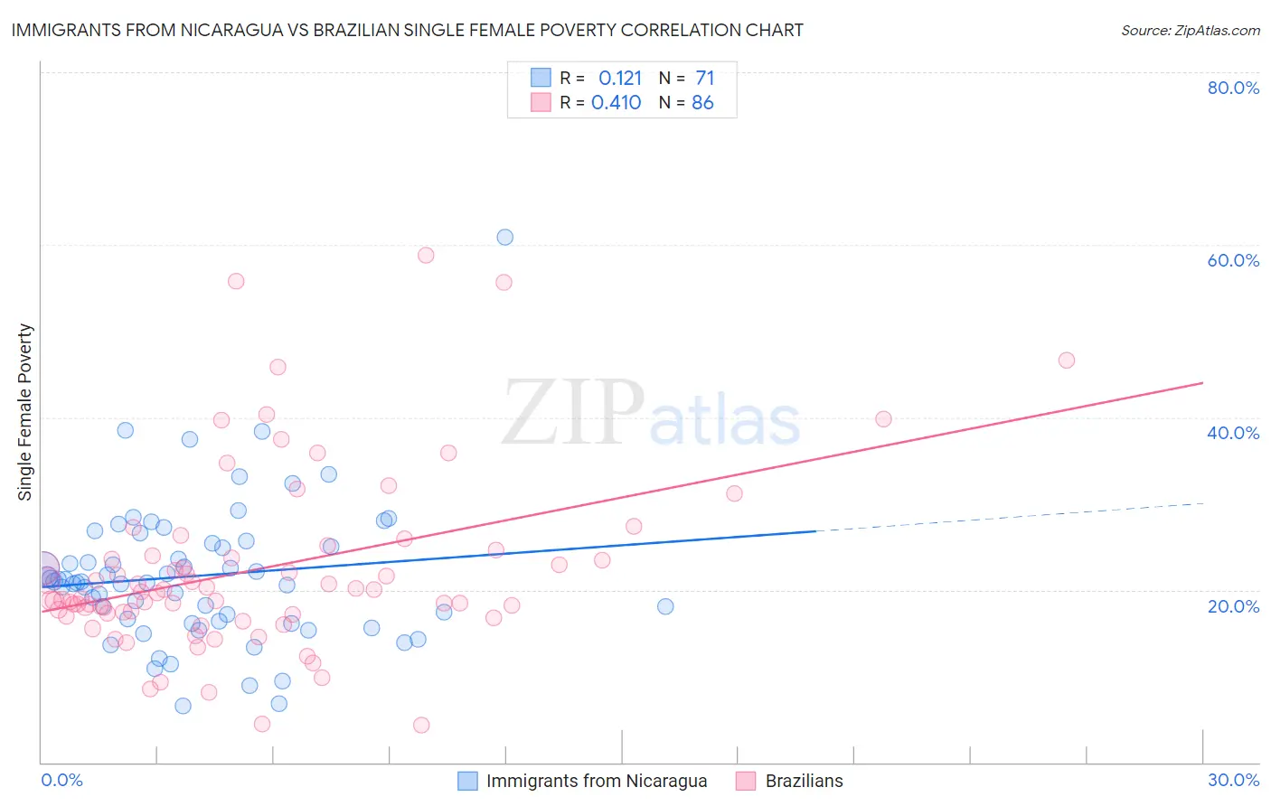 Immigrants from Nicaragua vs Brazilian Single Female Poverty