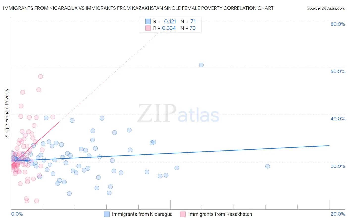 Immigrants from Nicaragua vs Immigrants from Kazakhstan Single Female Poverty