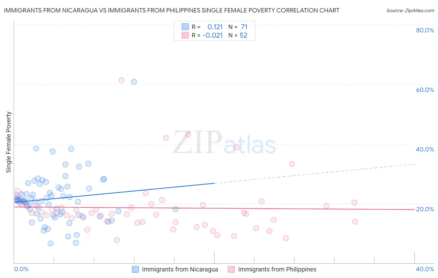 Immigrants from Nicaragua vs Immigrants from Philippines Single Female Poverty