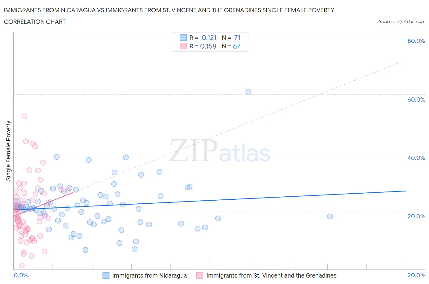 Immigrants from Nicaragua vs Immigrants from St. Vincent and the Grenadines Single Female Poverty
