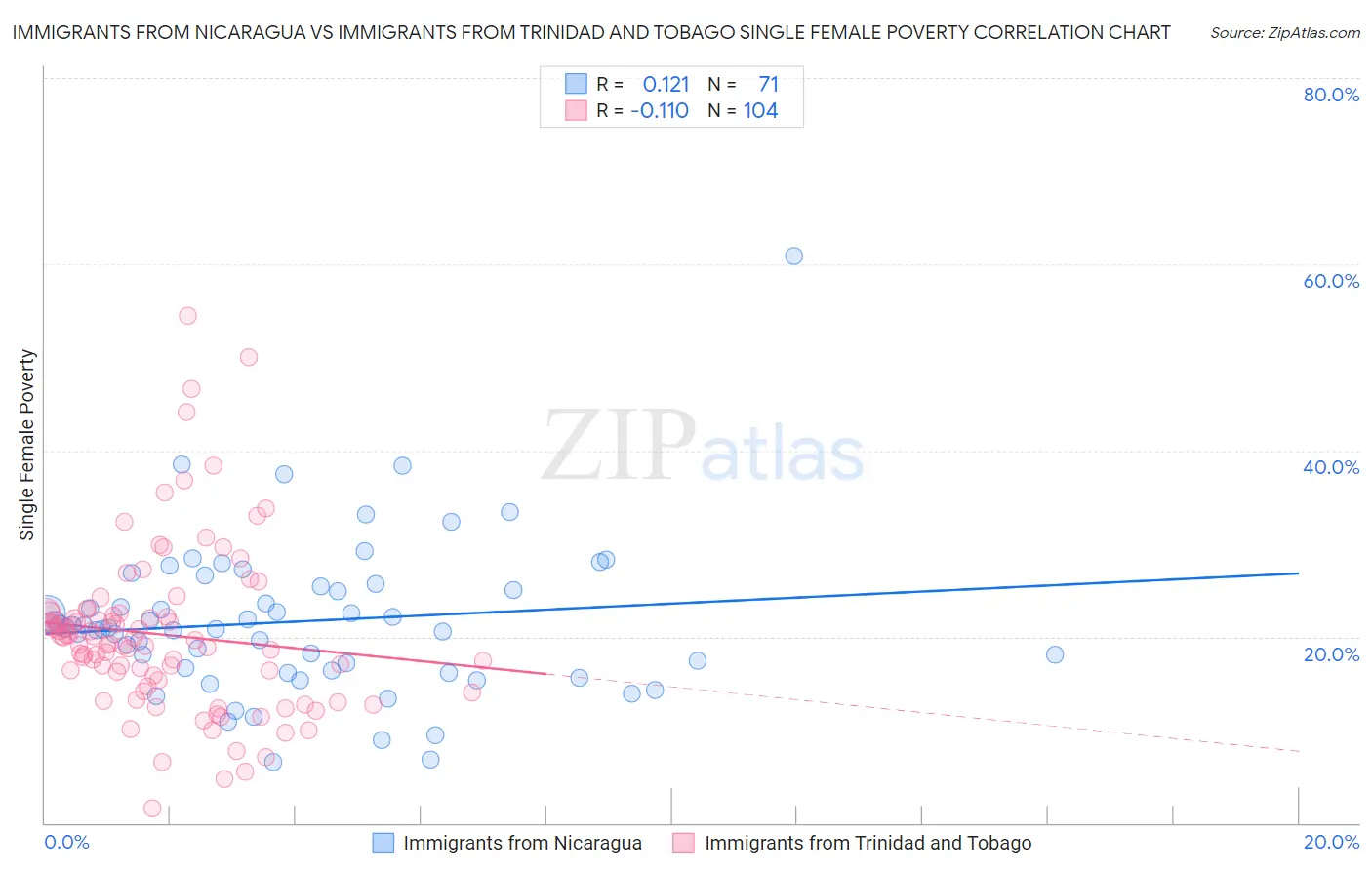 Immigrants from Nicaragua vs Immigrants from Trinidad and Tobago Single Female Poverty