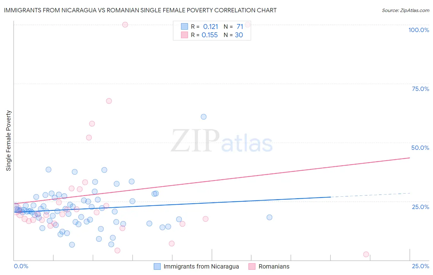 Immigrants from Nicaragua vs Romanian Single Female Poverty