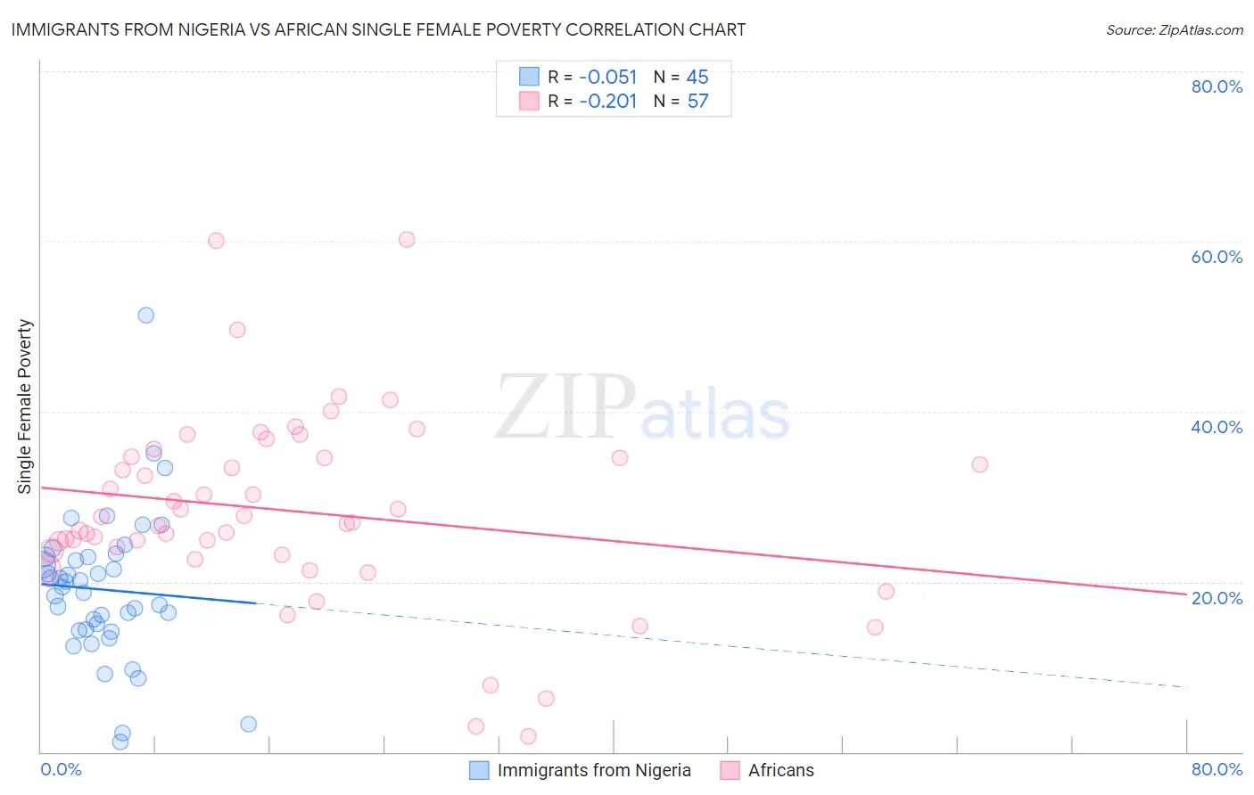 Immigrants from Nigeria vs African Single Female Poverty