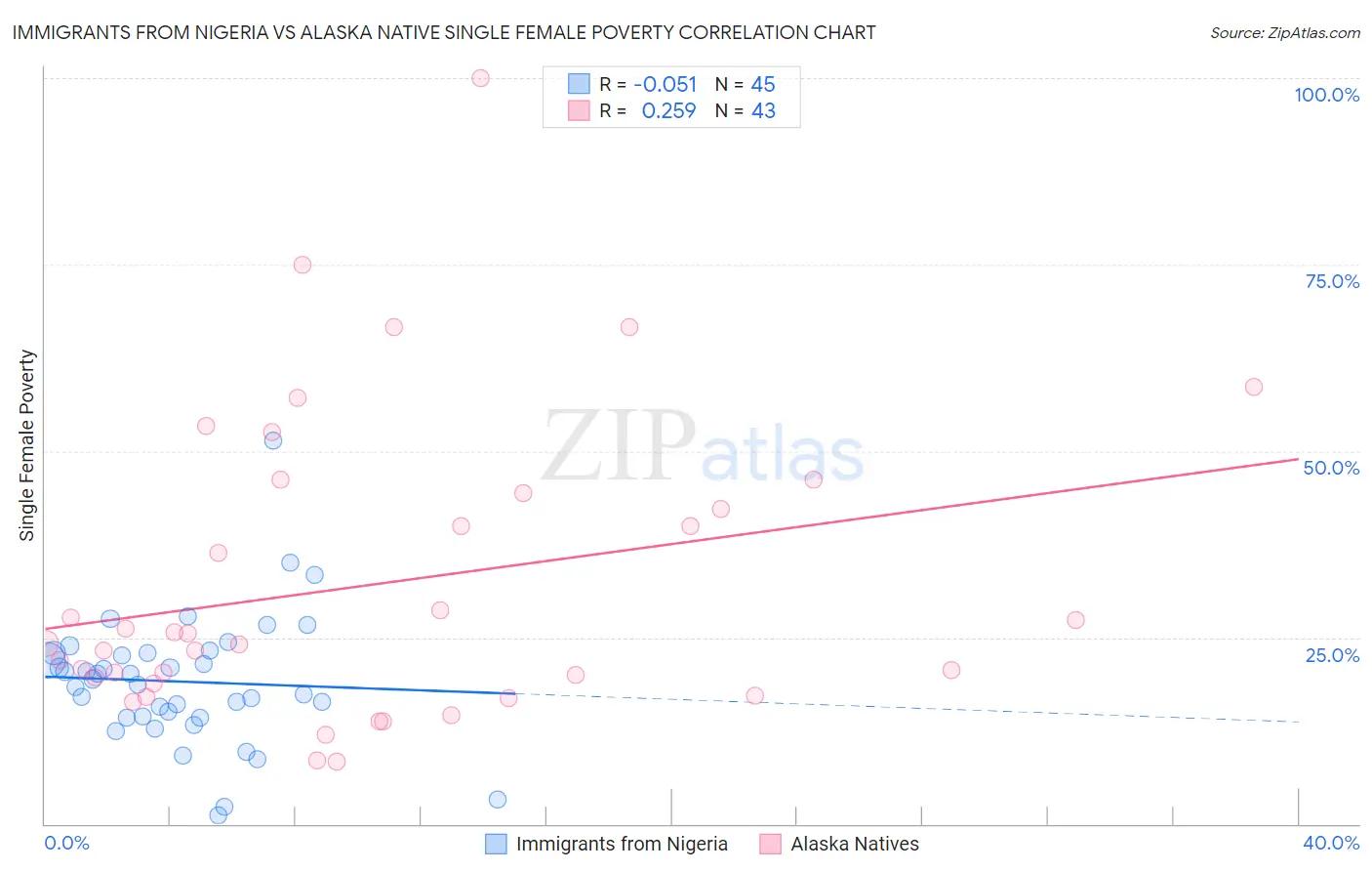 Immigrants from Nigeria vs Alaska Native Single Female Poverty