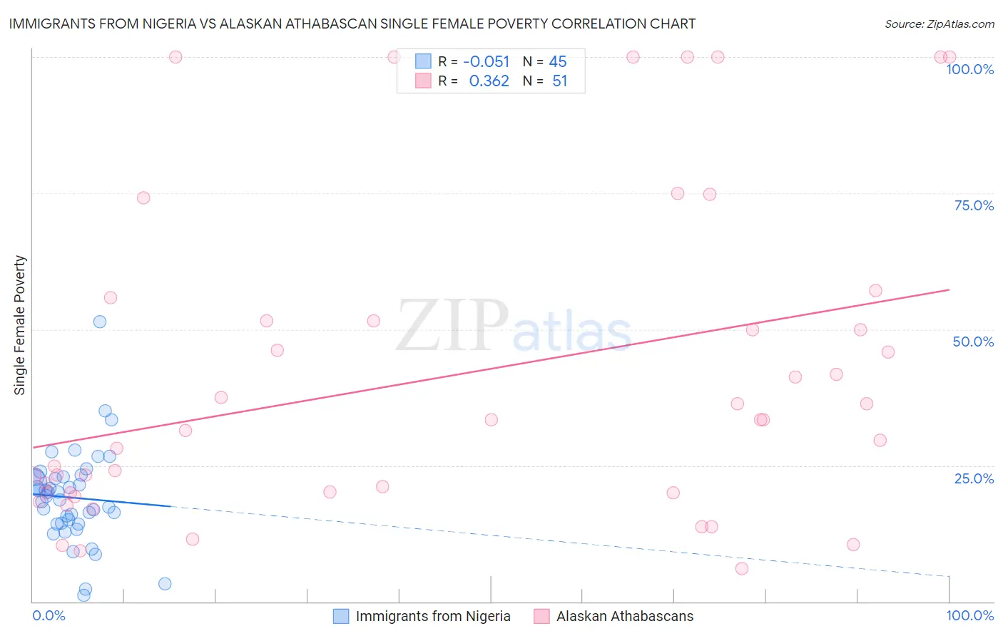 Immigrants from Nigeria vs Alaskan Athabascan Single Female Poverty