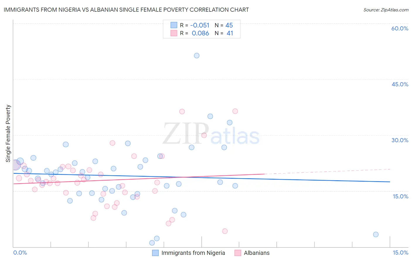 Immigrants from Nigeria vs Albanian Single Female Poverty