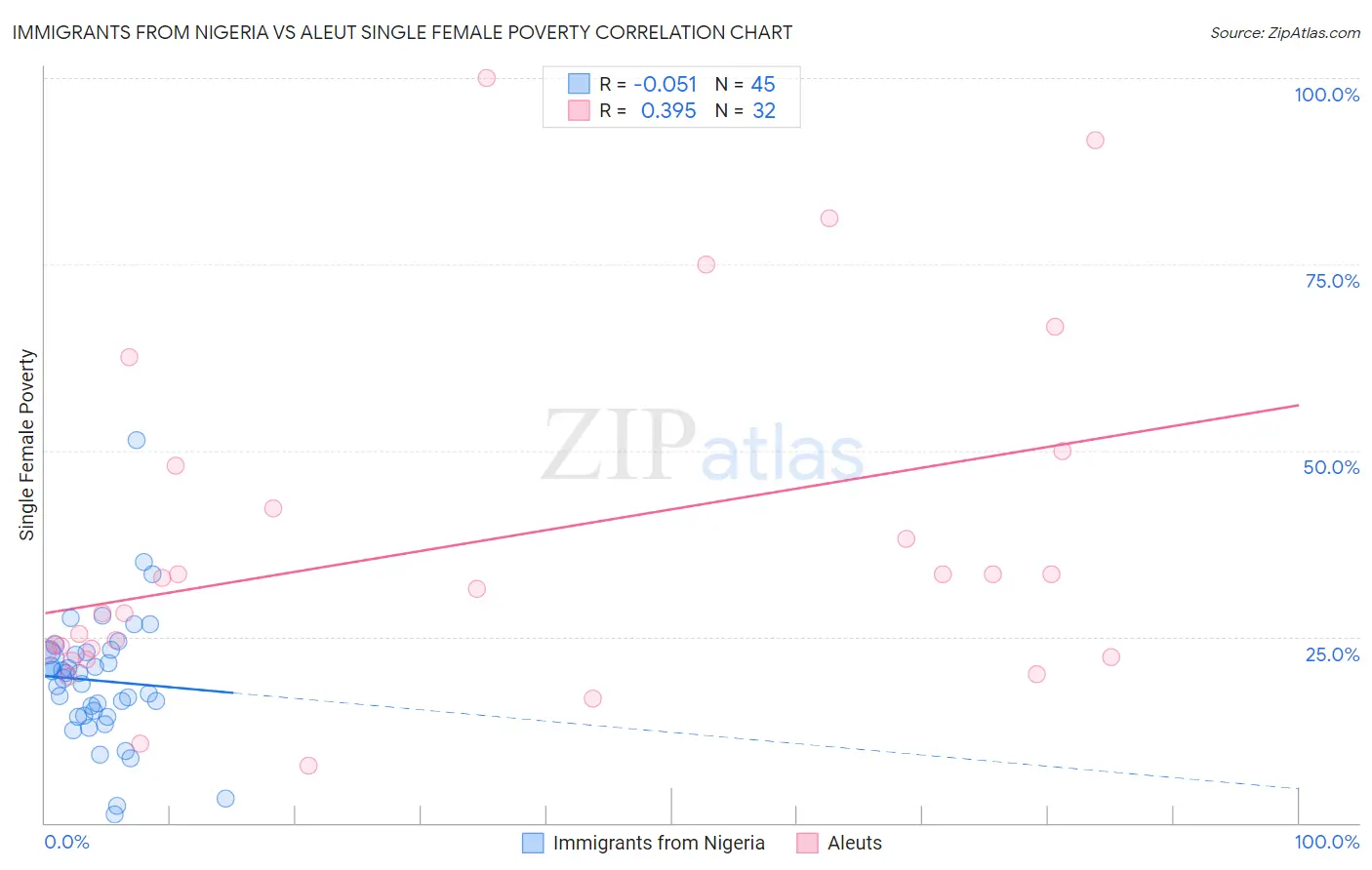 Immigrants from Nigeria vs Aleut Single Female Poverty