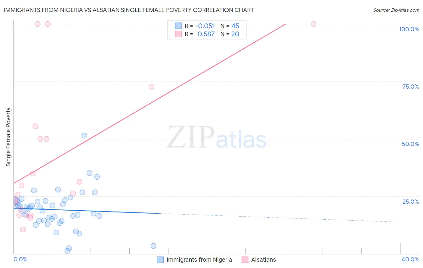 Immigrants from Nigeria vs Alsatian Single Female Poverty