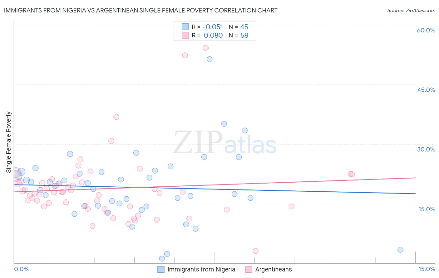 Immigrants from Nigeria vs Argentinean Single Female Poverty