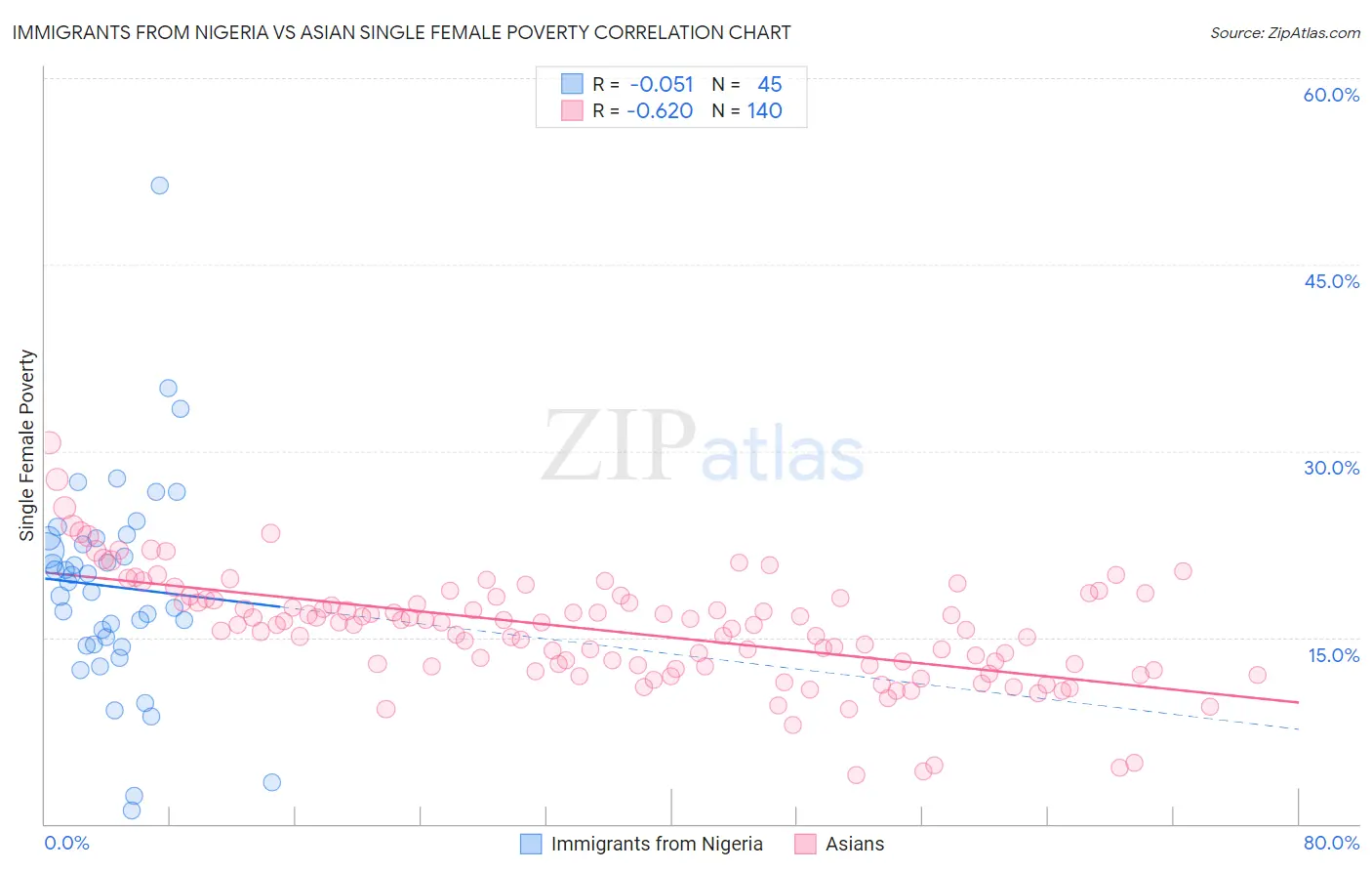 Immigrants from Nigeria vs Asian Single Female Poverty