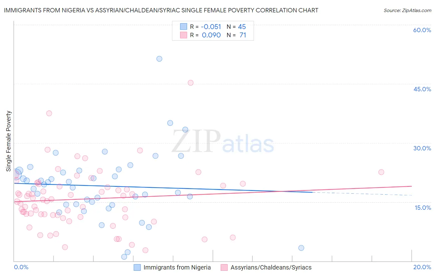 Immigrants from Nigeria vs Assyrian/Chaldean/Syriac Single Female Poverty