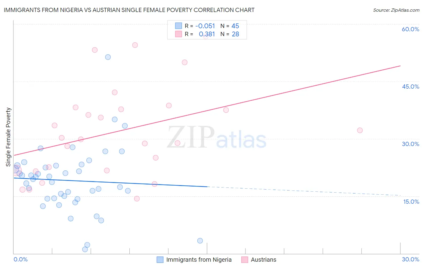 Immigrants from Nigeria vs Austrian Single Female Poverty