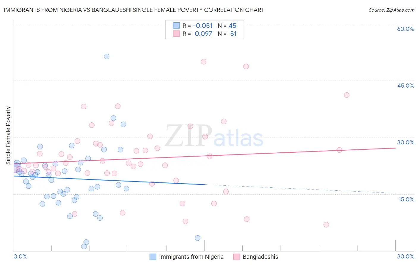 Immigrants from Nigeria vs Bangladeshi Single Female Poverty