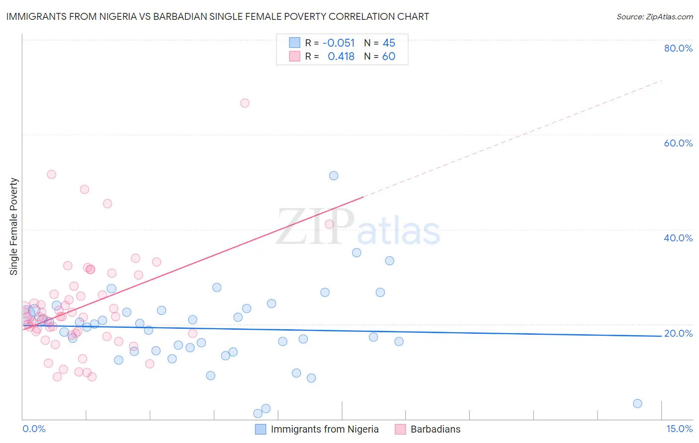 Immigrants from Nigeria vs Barbadian Single Female Poverty