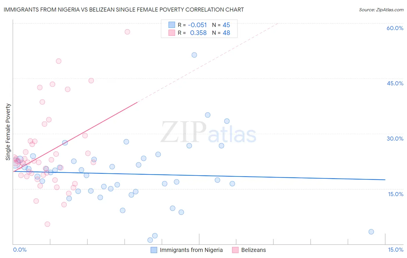 Immigrants from Nigeria vs Belizean Single Female Poverty