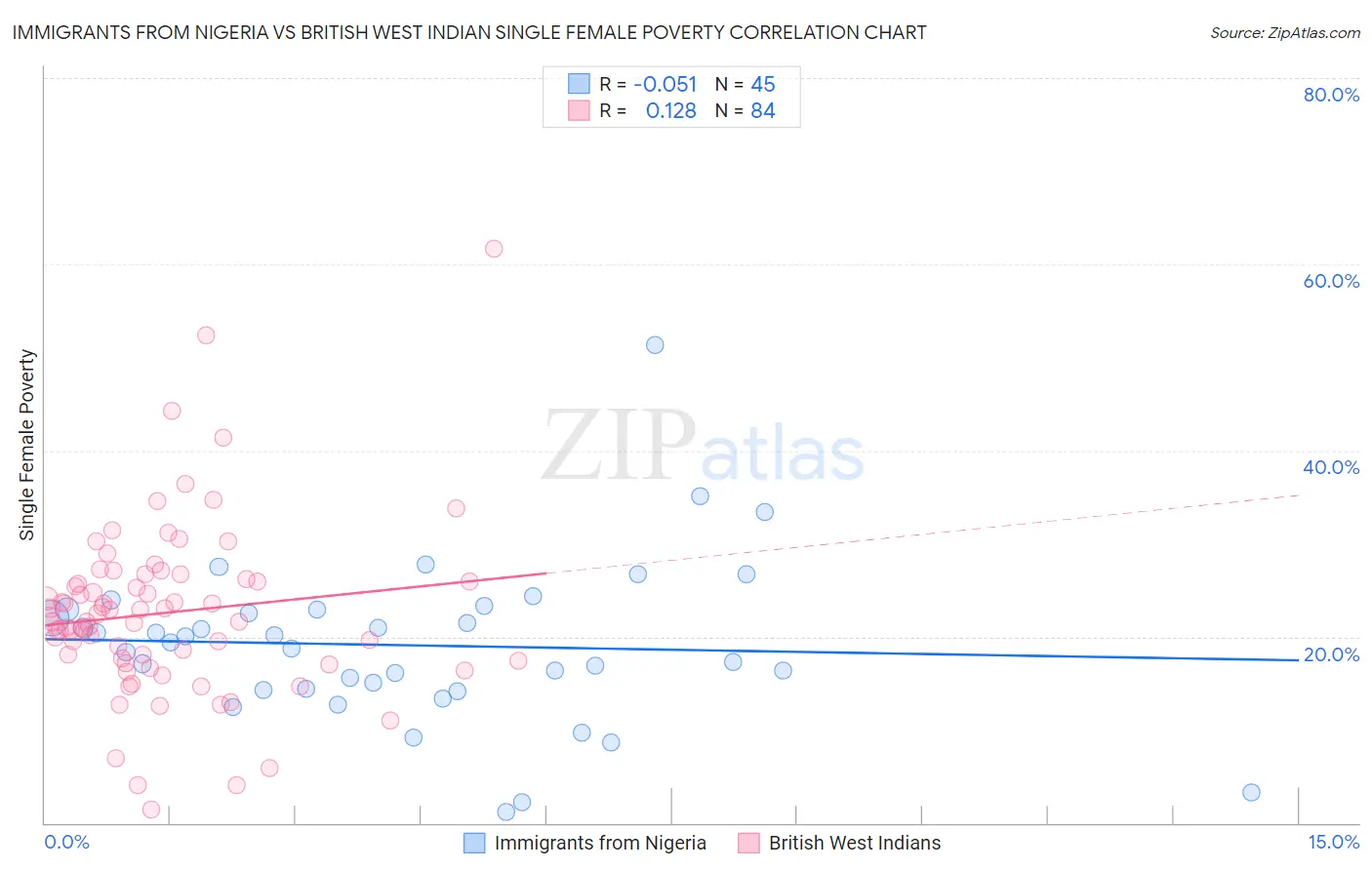 Immigrants from Nigeria vs British West Indian Single Female Poverty