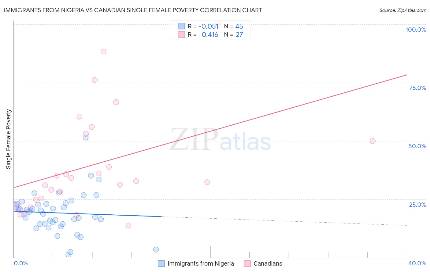 Immigrants from Nigeria vs Canadian Single Female Poverty