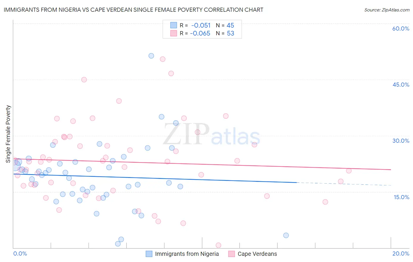 Immigrants from Nigeria vs Cape Verdean Single Female Poverty