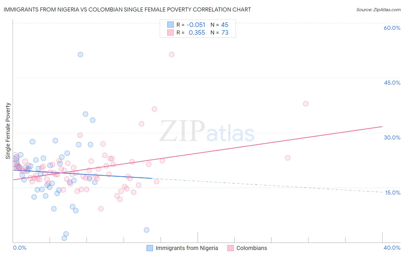 Immigrants from Nigeria vs Colombian Single Female Poverty