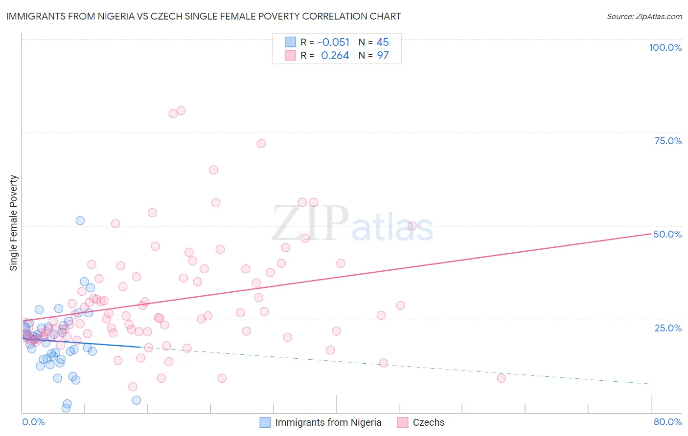 Immigrants from Nigeria vs Czech Single Female Poverty