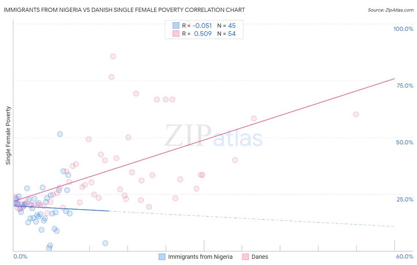 Immigrants from Nigeria vs Danish Single Female Poverty