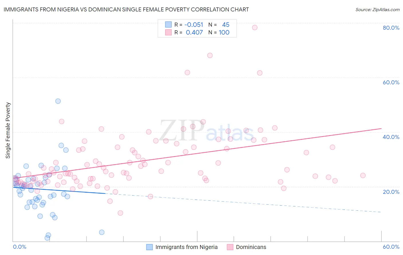 Immigrants from Nigeria vs Dominican Single Female Poverty