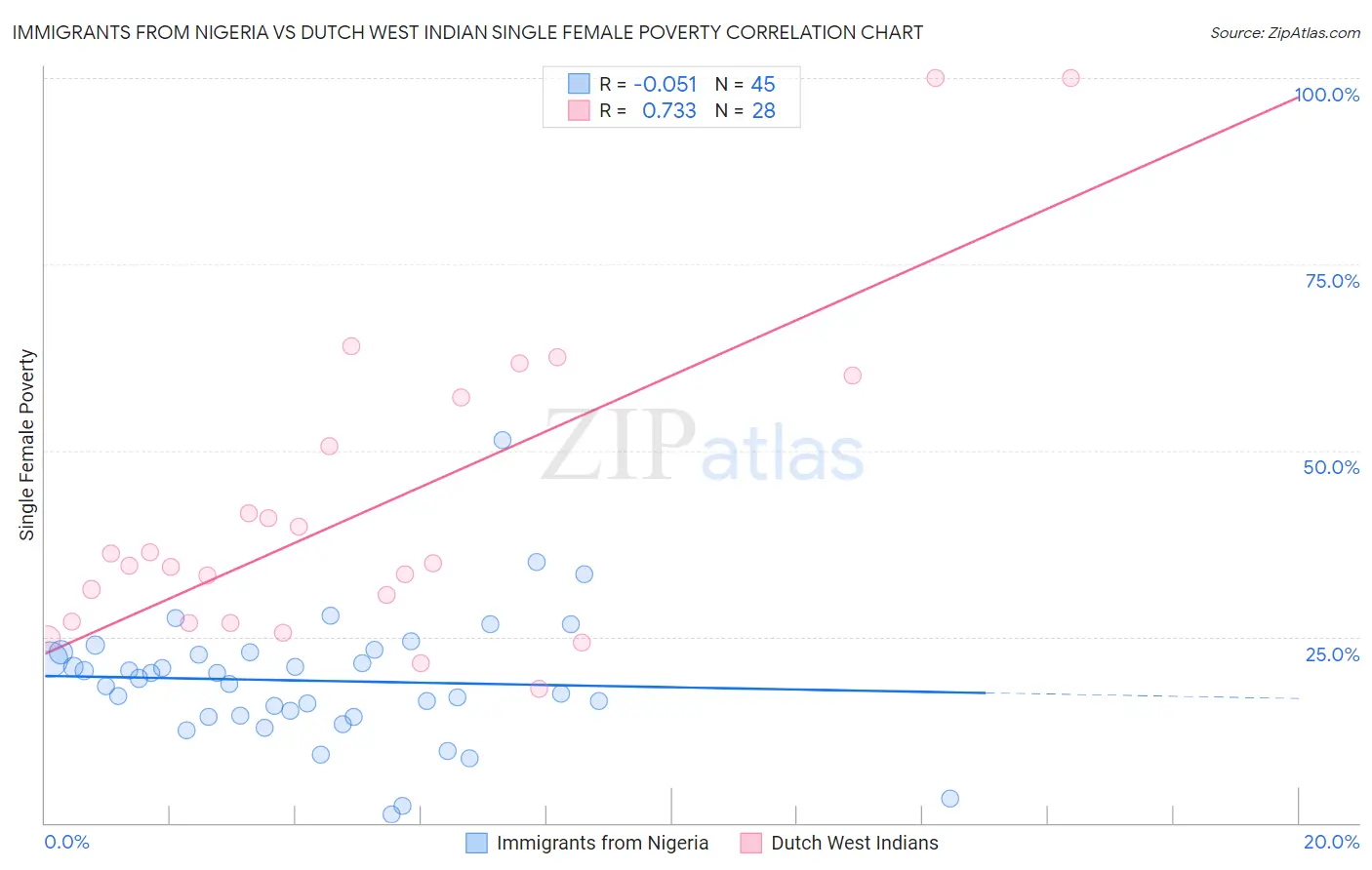 Immigrants from Nigeria vs Dutch West Indian Single Female Poverty