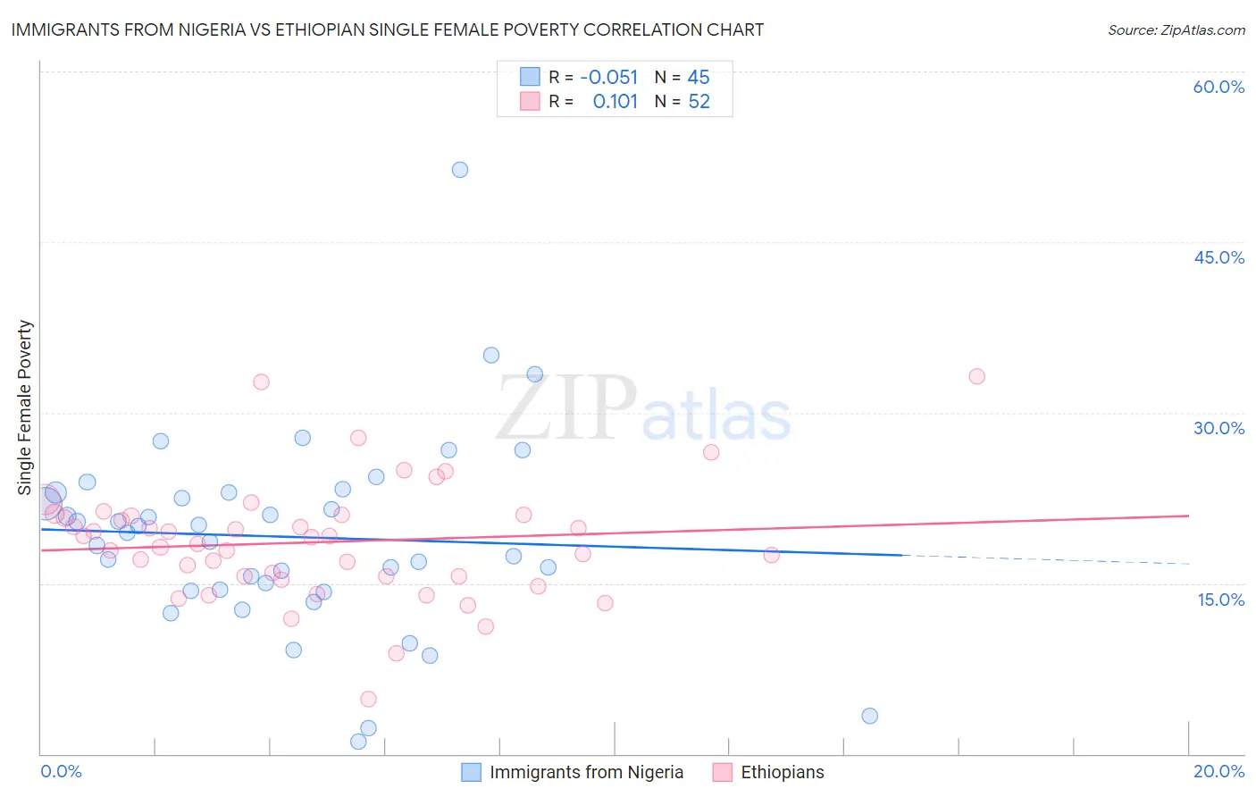 Immigrants from Nigeria vs Ethiopian Single Female Poverty