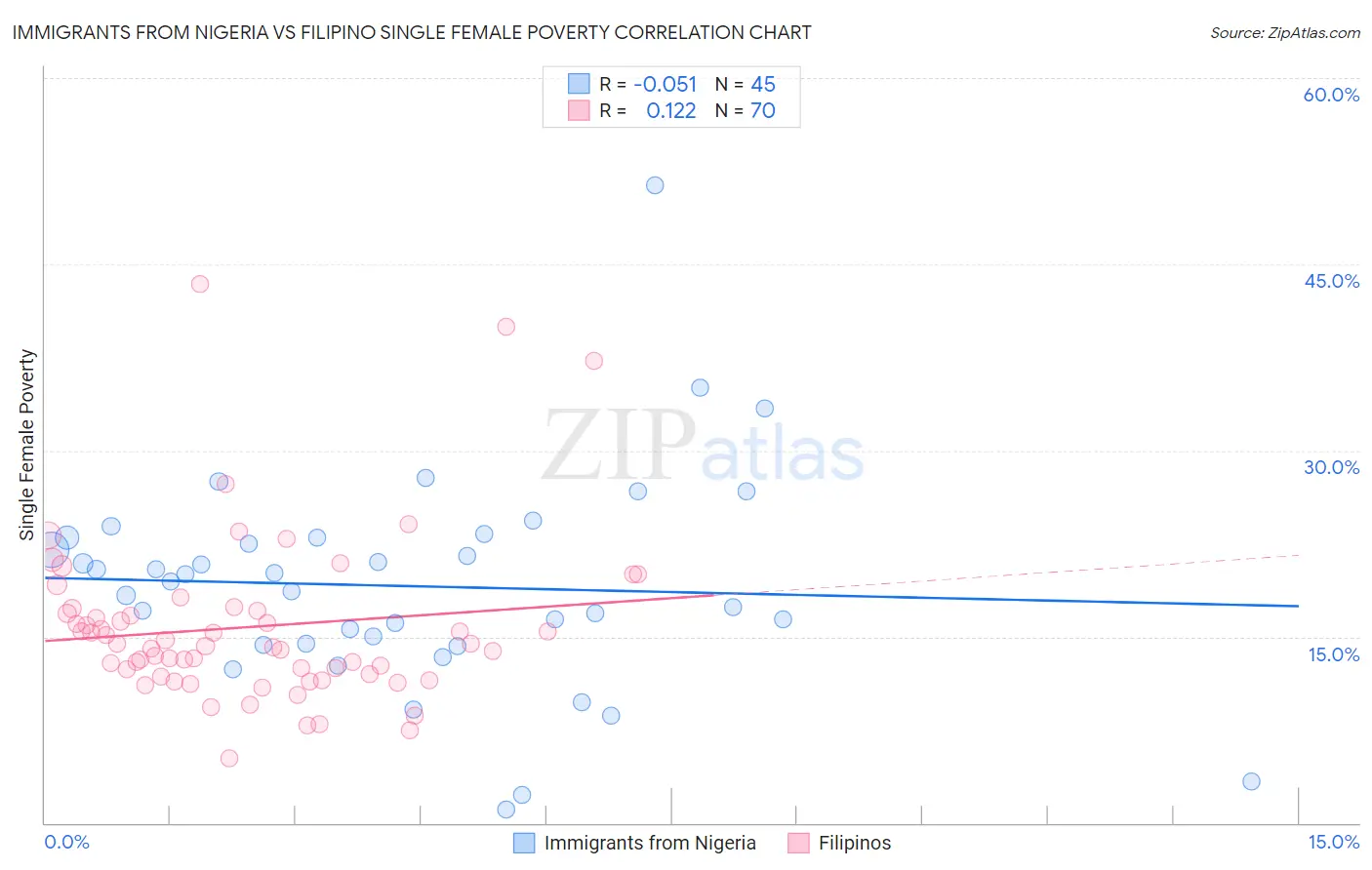 Immigrants from Nigeria vs Filipino Single Female Poverty