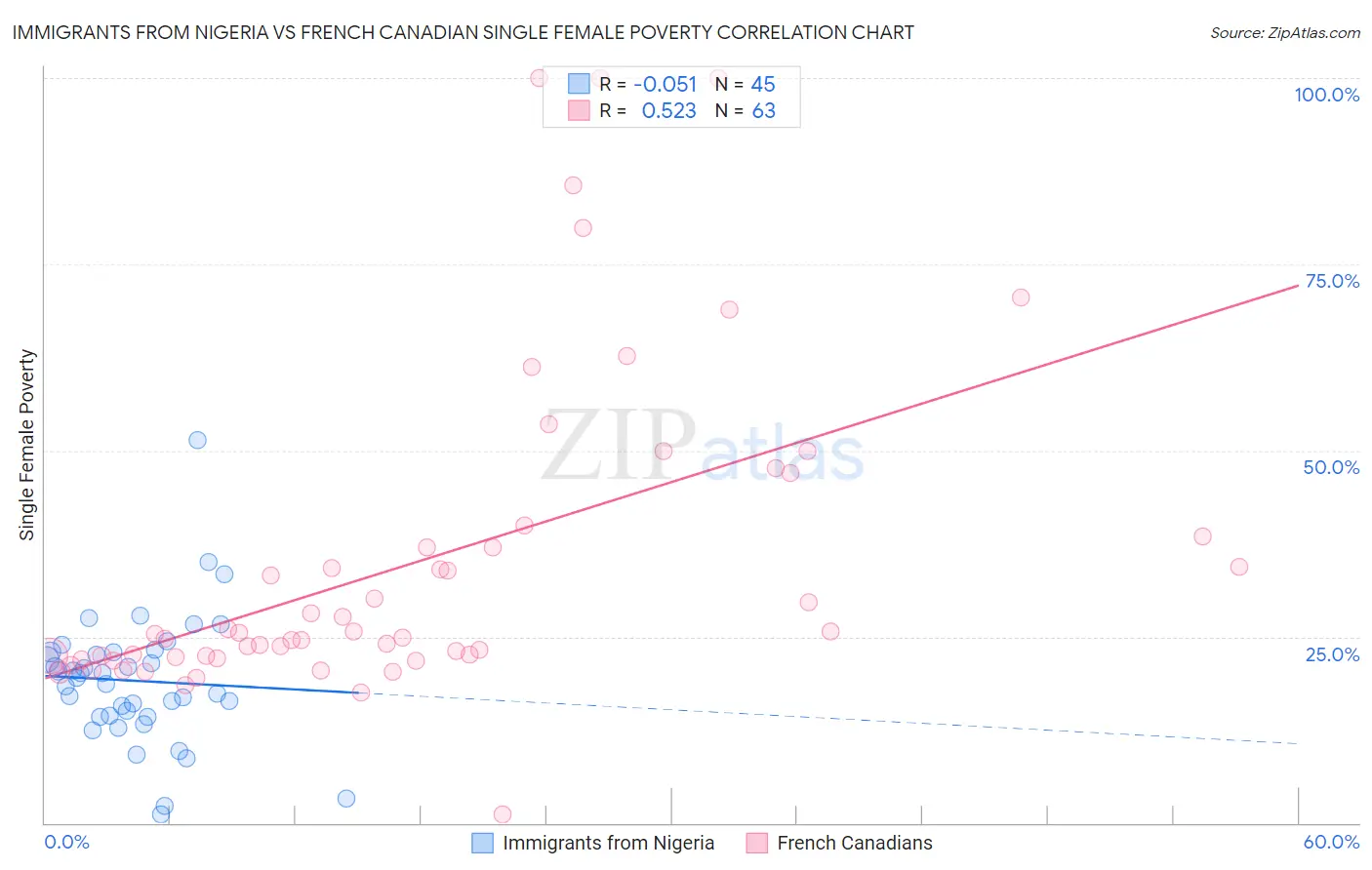 Immigrants from Nigeria vs French Canadian Single Female Poverty