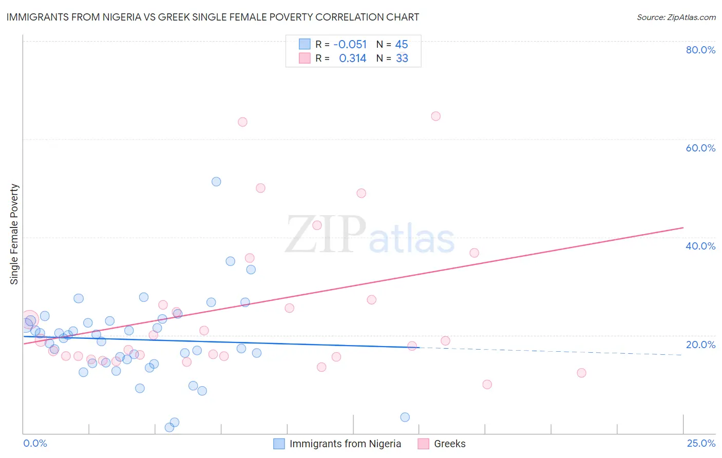 Immigrants from Nigeria vs Greek Single Female Poverty