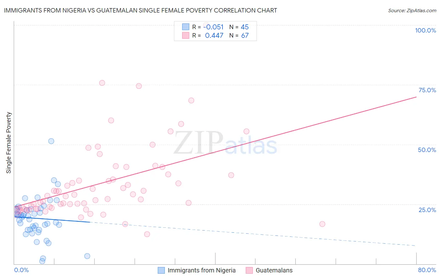 Immigrants from Nigeria vs Guatemalan Single Female Poverty