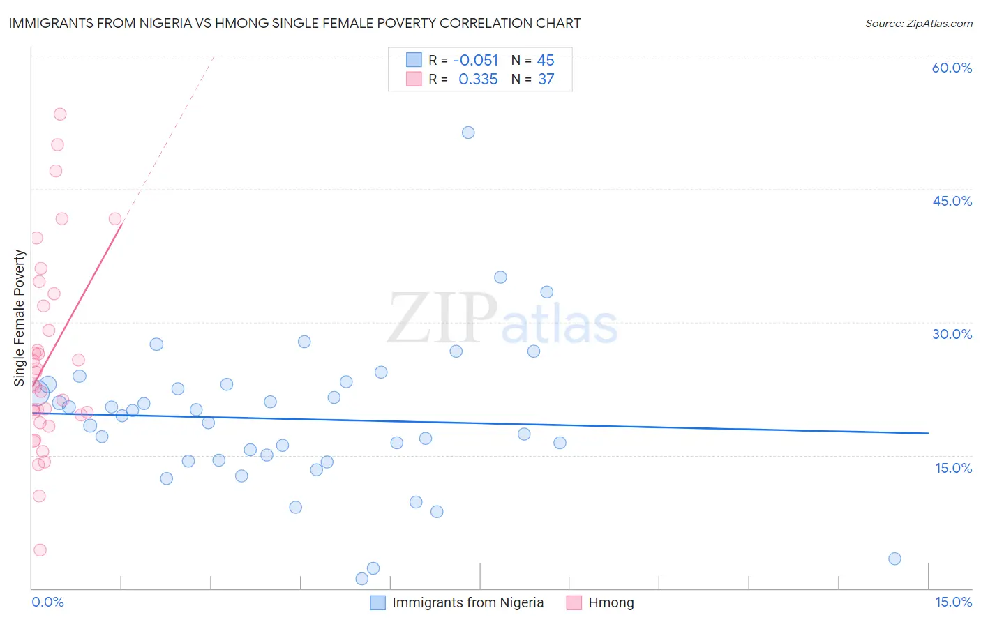 Immigrants from Nigeria vs Hmong Single Female Poverty