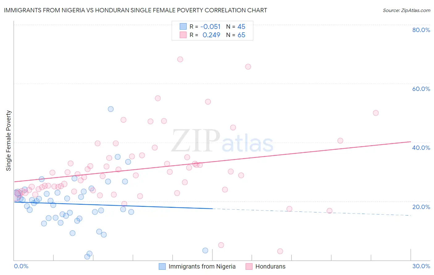 Immigrants from Nigeria vs Honduran Single Female Poverty