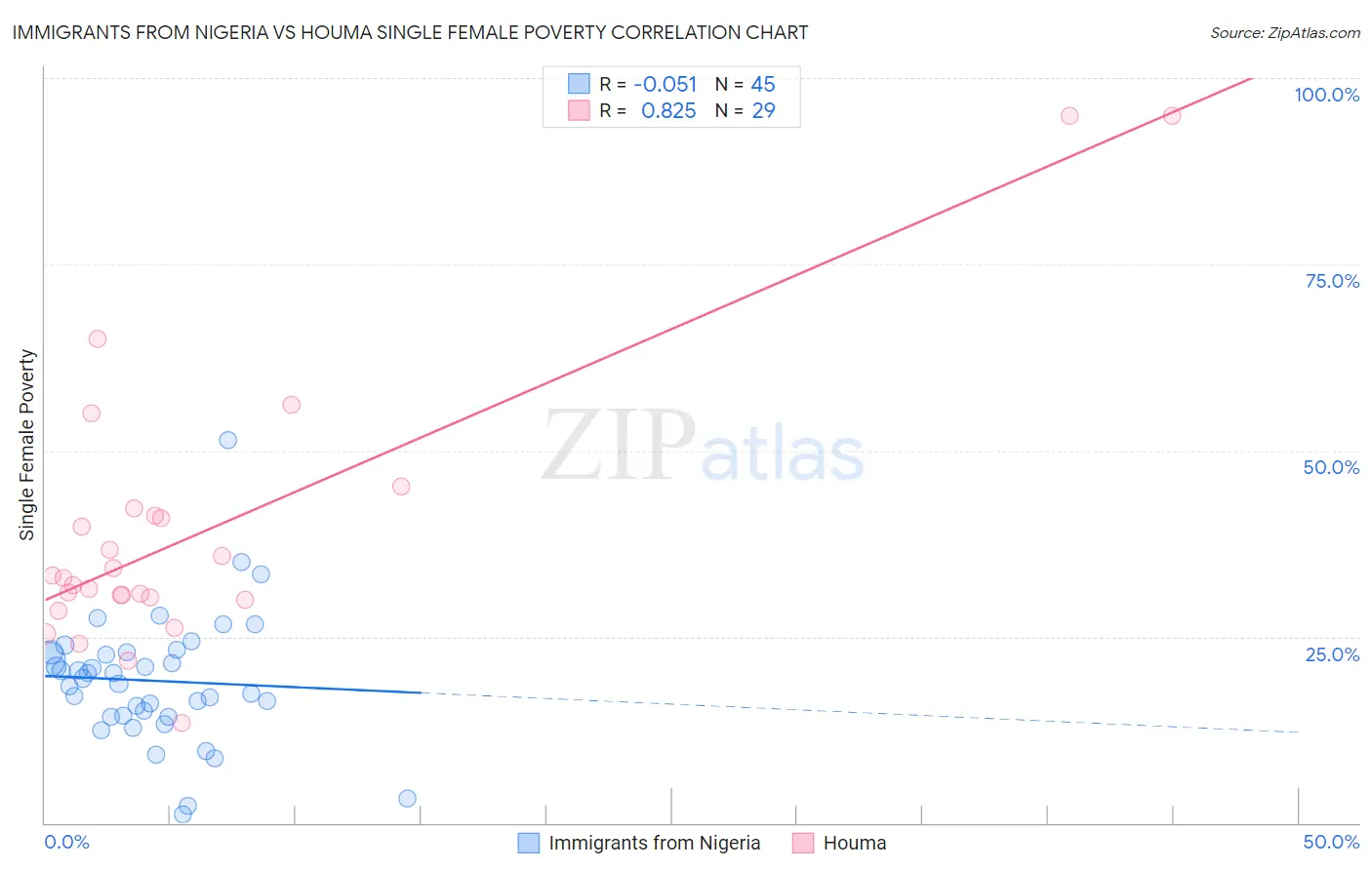 Immigrants from Nigeria vs Houma Single Female Poverty