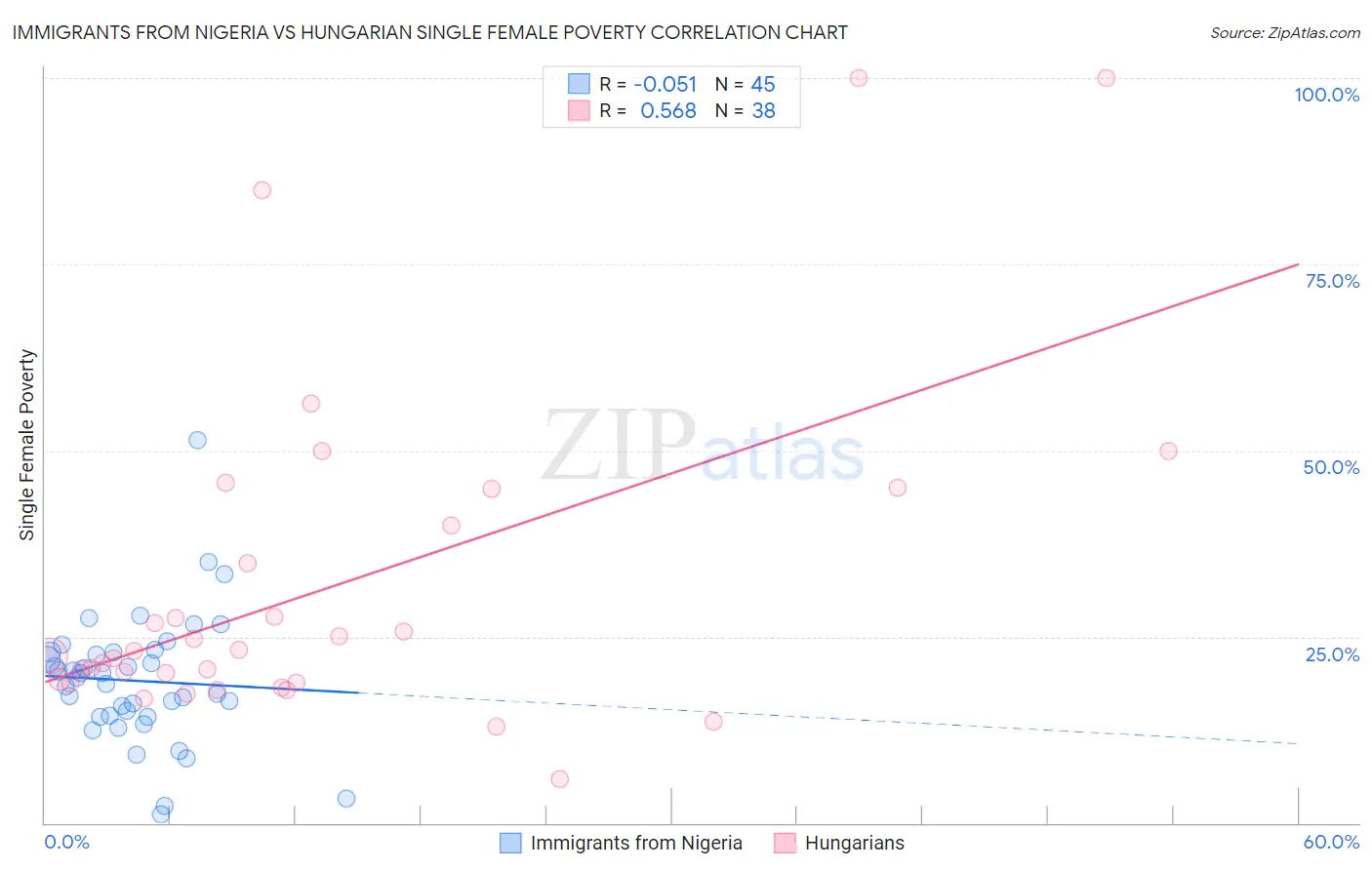 Immigrants from Nigeria vs Hungarian Single Female Poverty