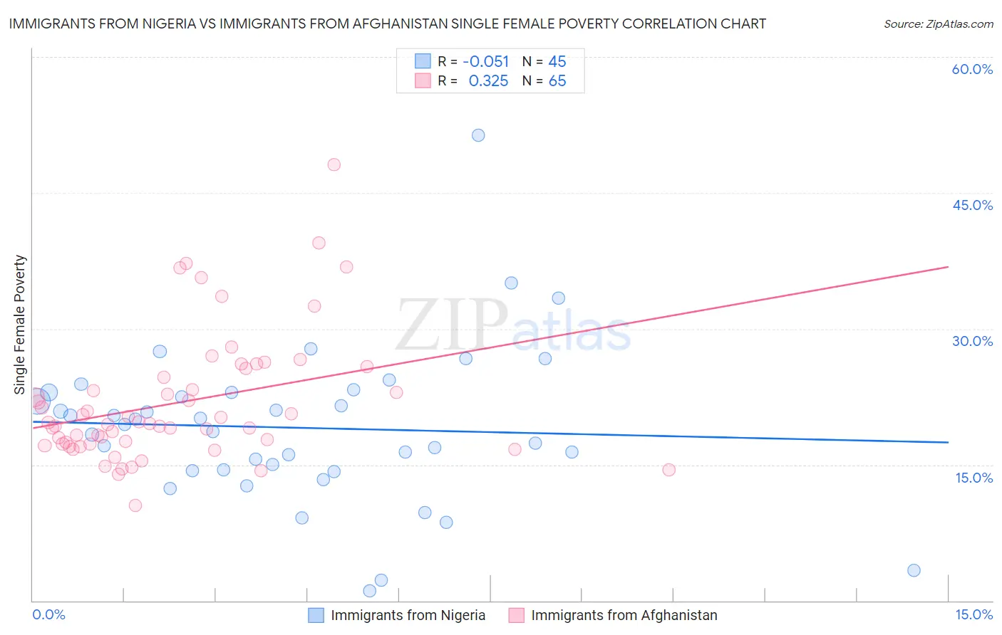 Immigrants from Nigeria vs Immigrants from Afghanistan Single Female Poverty