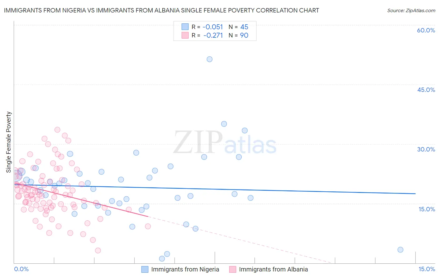 Immigrants from Nigeria vs Immigrants from Albania Single Female Poverty