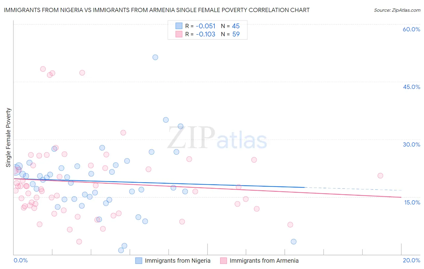 Immigrants from Nigeria vs Immigrants from Armenia Single Female Poverty