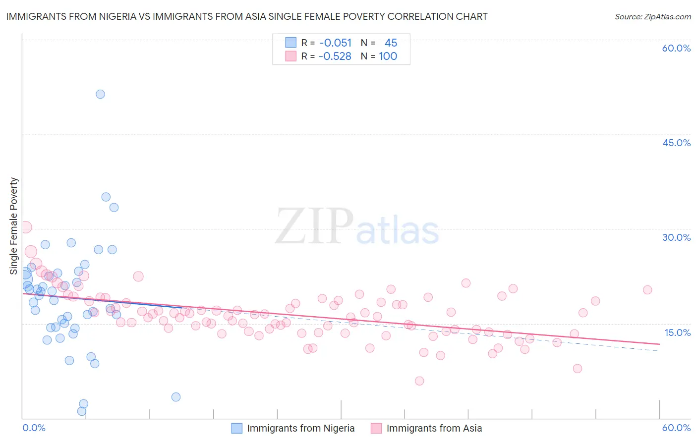 Immigrants from Nigeria vs Immigrants from Asia Single Female Poverty