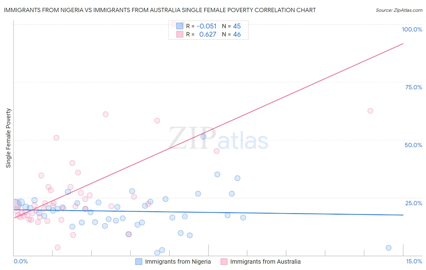 Immigrants from Nigeria vs Immigrants from Australia Single Female Poverty