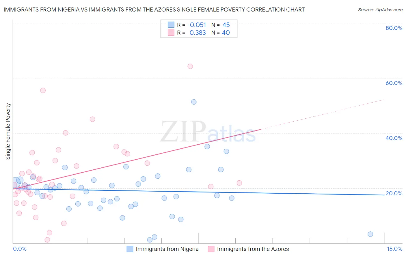 Immigrants from Nigeria vs Immigrants from the Azores Single Female Poverty