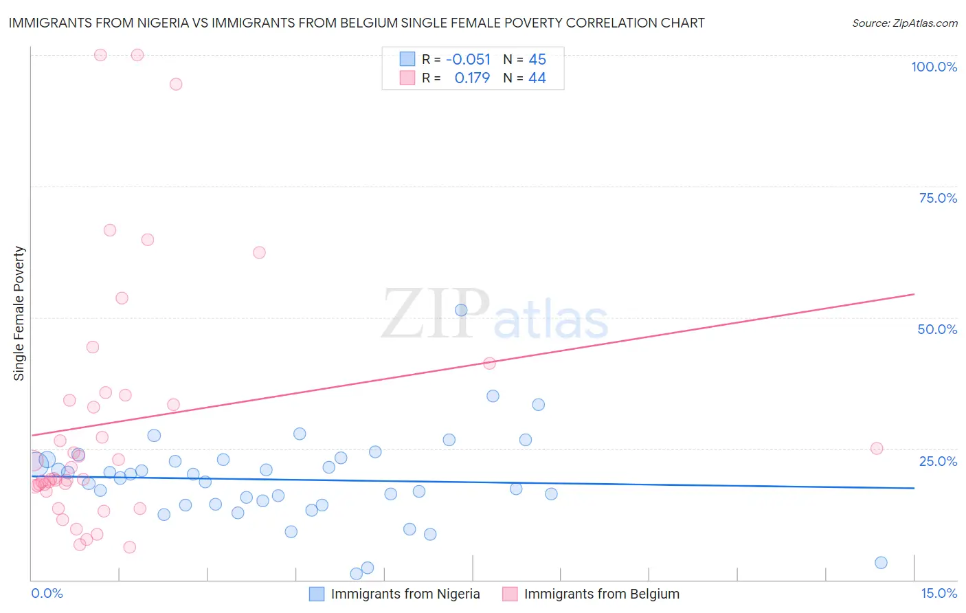 Immigrants from Nigeria vs Immigrants from Belgium Single Female Poverty