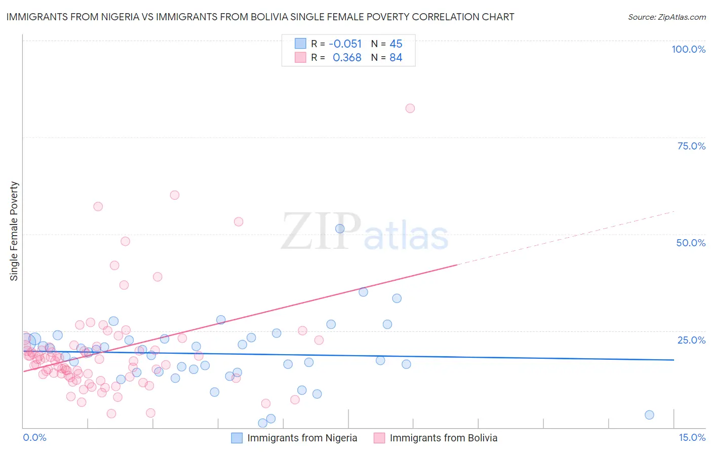 Immigrants from Nigeria vs Immigrants from Bolivia Single Female Poverty