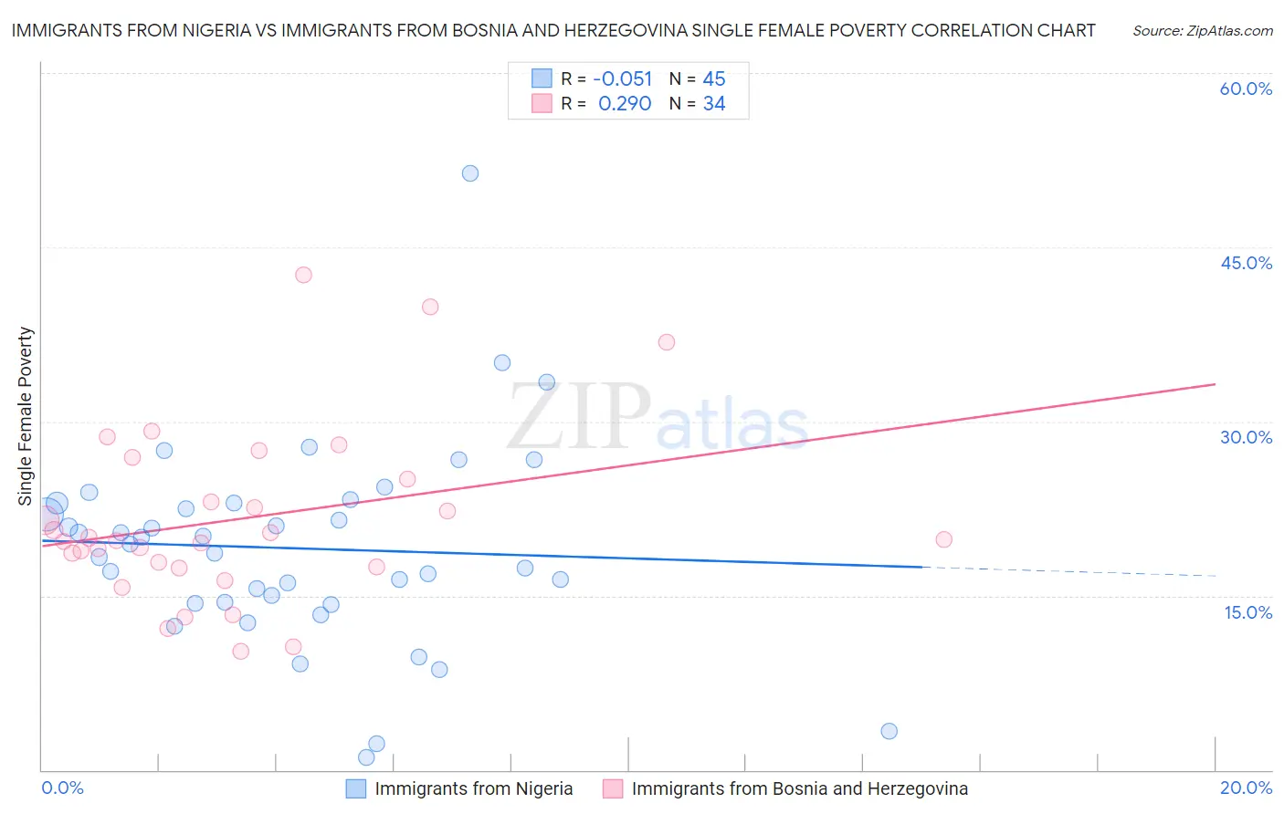 Immigrants from Nigeria vs Immigrants from Bosnia and Herzegovina Single Female Poverty