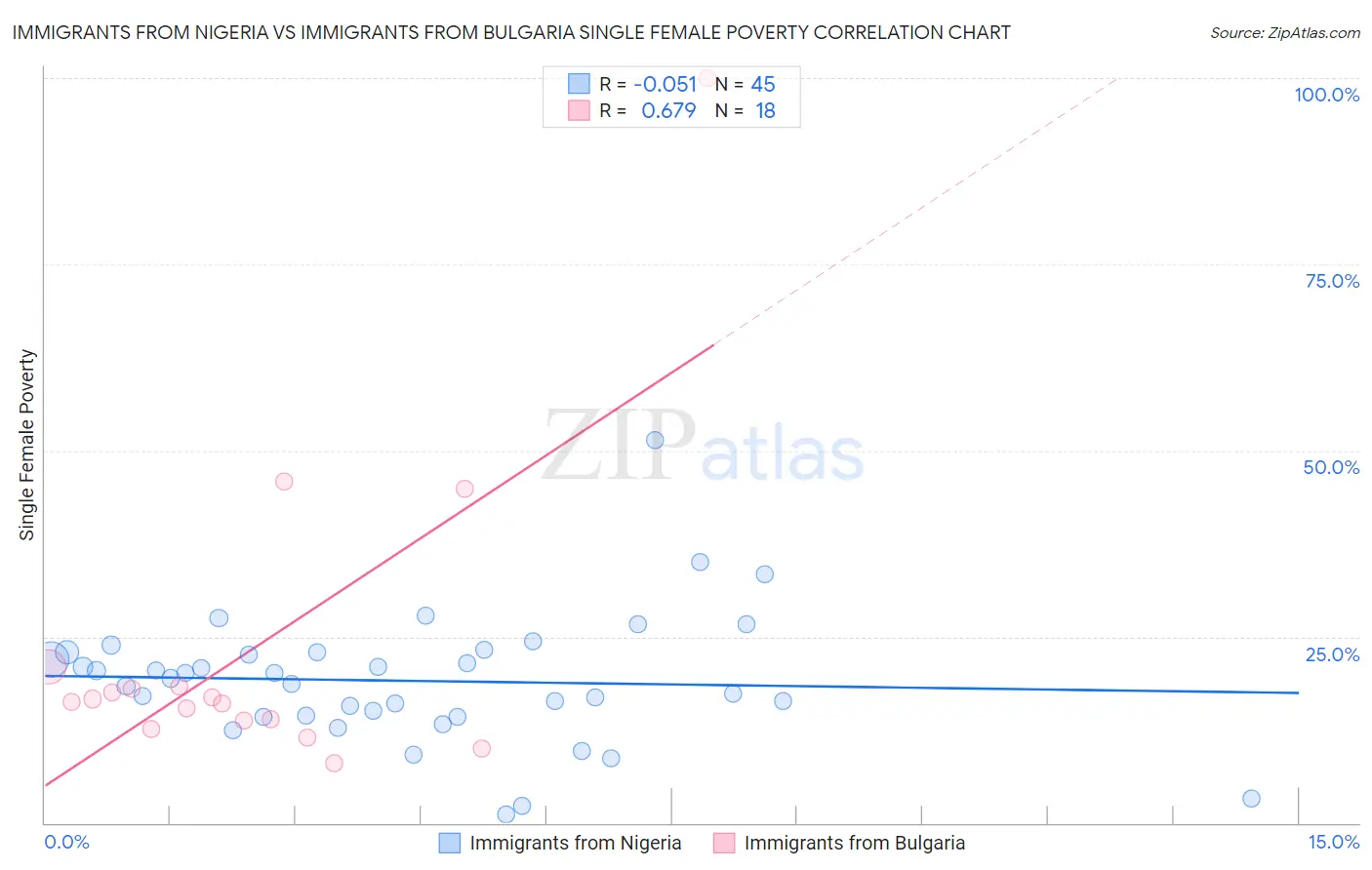 Immigrants from Nigeria vs Immigrants from Bulgaria Single Female Poverty