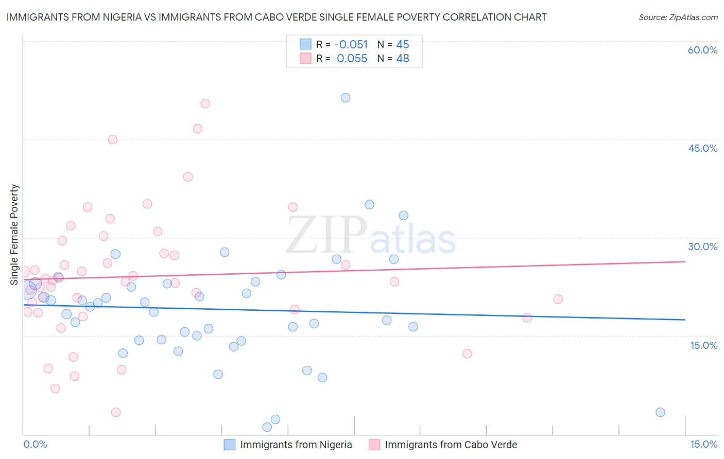 Immigrants from Nigeria vs Immigrants from Cabo Verde Single Female Poverty